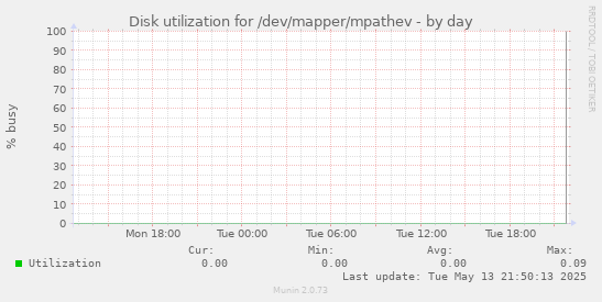 Disk utilization for /dev/mapper/mpathev