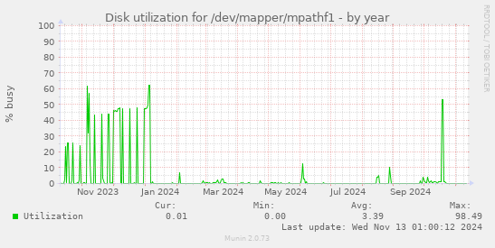 Disk utilization for /dev/mapper/mpathf1