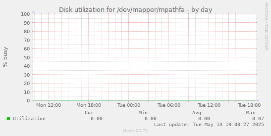 Disk utilization for /dev/mapper/mpathfa