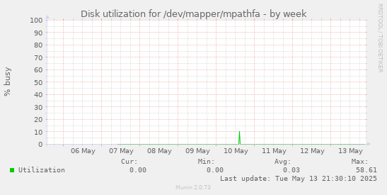 Disk utilization for /dev/mapper/mpathfa