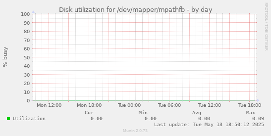 Disk utilization for /dev/mapper/mpathfb