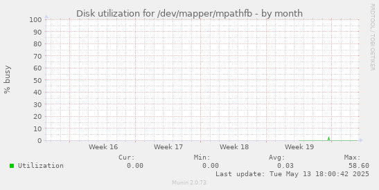 Disk utilization for /dev/mapper/mpathfb