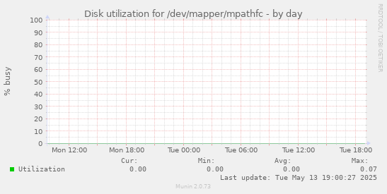 Disk utilization for /dev/mapper/mpathfc