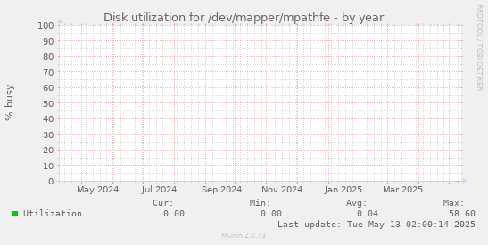 Disk utilization for /dev/mapper/mpathfe