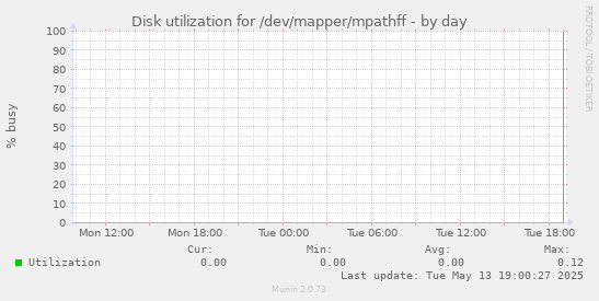 Disk utilization for /dev/mapper/mpathff
