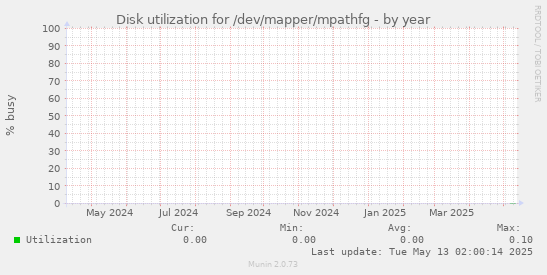 Disk utilization for /dev/mapper/mpathfg
