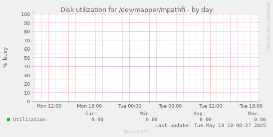 Disk utilization for /dev/mapper/mpathfi
