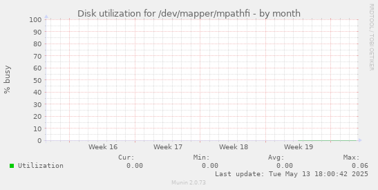 Disk utilization for /dev/mapper/mpathfi