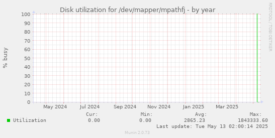 Disk utilization for /dev/mapper/mpathfj