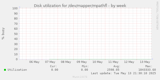 Disk utilization for /dev/mapper/mpathfl