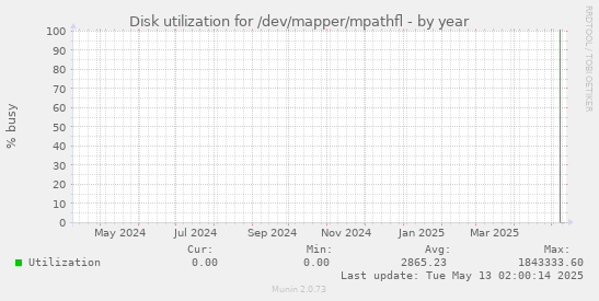 Disk utilization for /dev/mapper/mpathfl