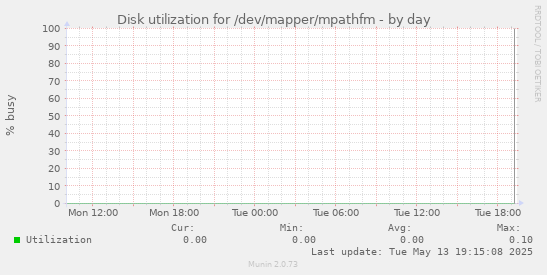 Disk utilization for /dev/mapper/mpathfm