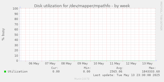 Disk utilization for /dev/mapper/mpathfo