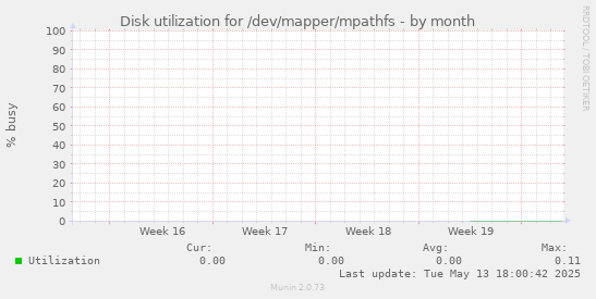 Disk utilization for /dev/mapper/mpathfs