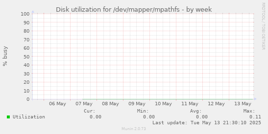 Disk utilization for /dev/mapper/mpathfs