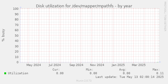 Disk utilization for /dev/mapper/mpathfs