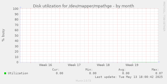 Disk utilization for /dev/mapper/mpathge