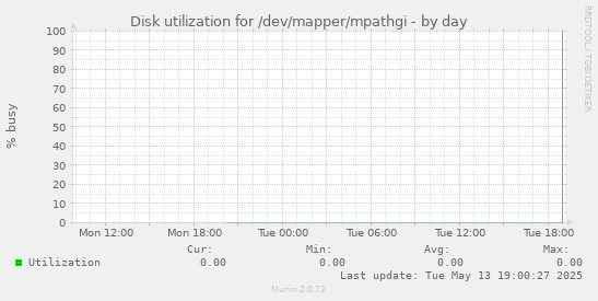 Disk utilization for /dev/mapper/mpathgi