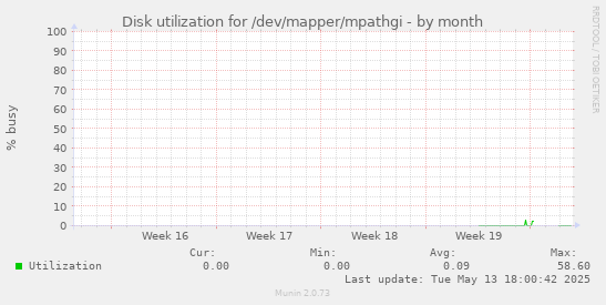 Disk utilization for /dev/mapper/mpathgi