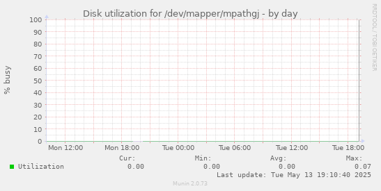 Disk utilization for /dev/mapper/mpathgj