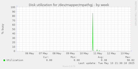 Disk utilization for /dev/mapper/mpathgj