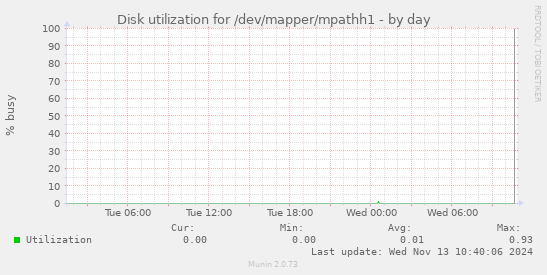 Disk utilization for /dev/mapper/mpathh1