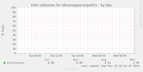 Disk utilization for /dev/mapper/mpathi1