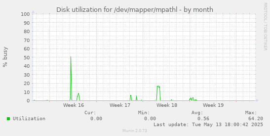 Disk utilization for /dev/mapper/mpathl