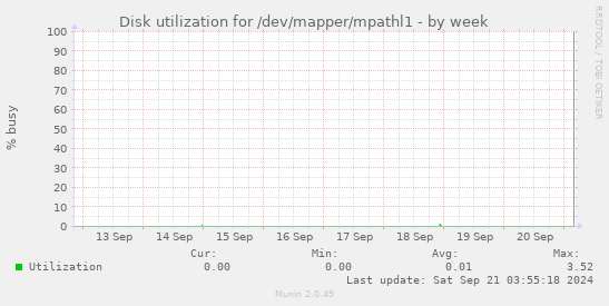 Disk utilization for /dev/mapper/mpathl1