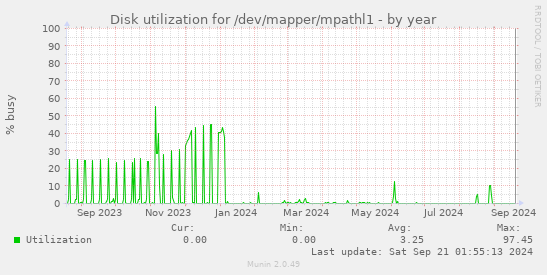 Disk utilization for /dev/mapper/mpathl1