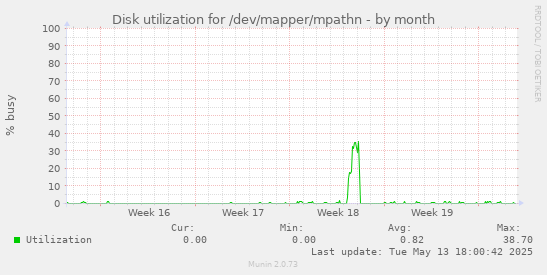 Disk utilization for /dev/mapper/mpathn