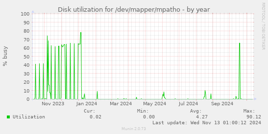 Disk utilization for /dev/mapper/mpatho