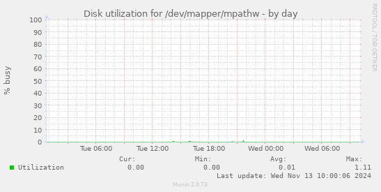 Disk utilization for /dev/mapper/mpathw