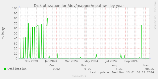 Disk utilization for /dev/mapper/mpathw