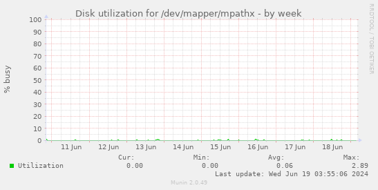 Disk utilization for /dev/mapper/mpathx