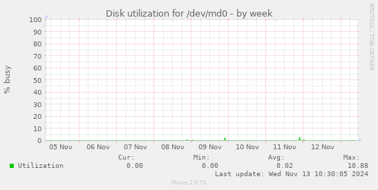 Disk utilization for /dev/md0