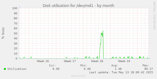 Disk utilization for /dev/md1