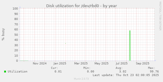 Disk utilization for /dev/rbd0