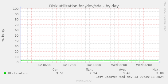 Disk utilization for /dev/sda