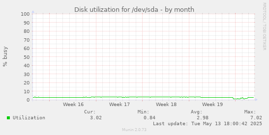 monthly graph