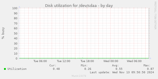 Disk utilization for /dev/sdaa