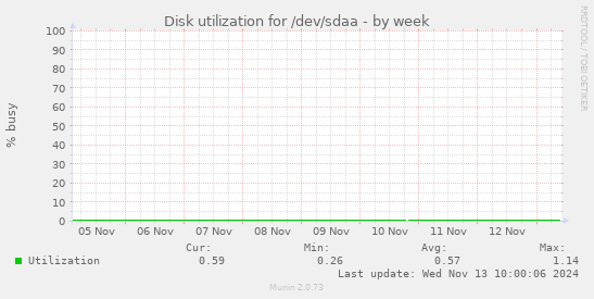 Disk utilization for /dev/sdaa