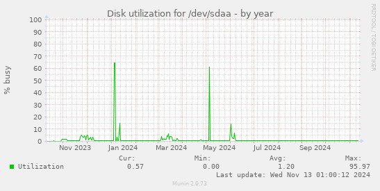 Disk utilization for /dev/sdaa