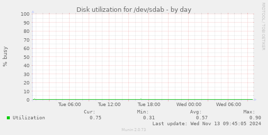 Disk utilization for /dev/sdab