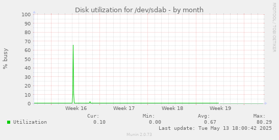 Disk utilization for /dev/sdab