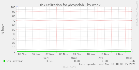 Disk utilization for /dev/sdab