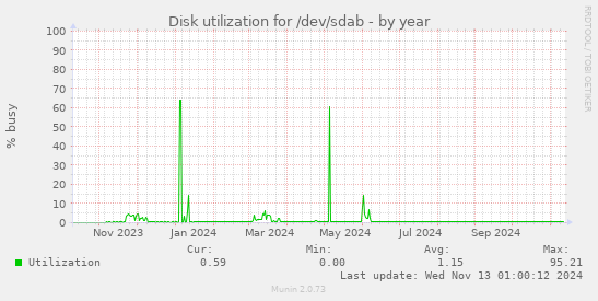 Disk utilization for /dev/sdab