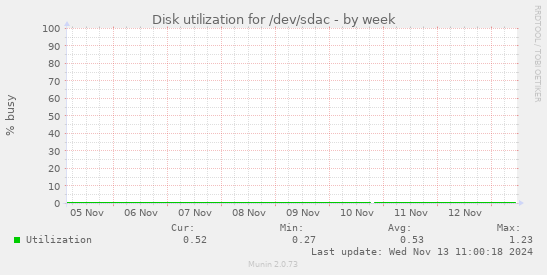 Disk utilization for /dev/sdac