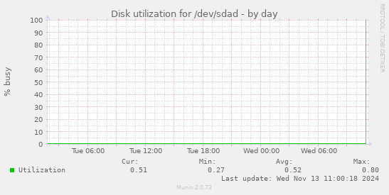 Disk utilization for /dev/sdad