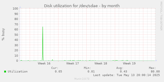 Disk utilization for /dev/sdae